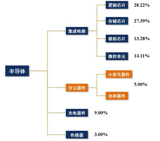 分立器件和集成電路有什么不同，是不是都可以叫做芯片？